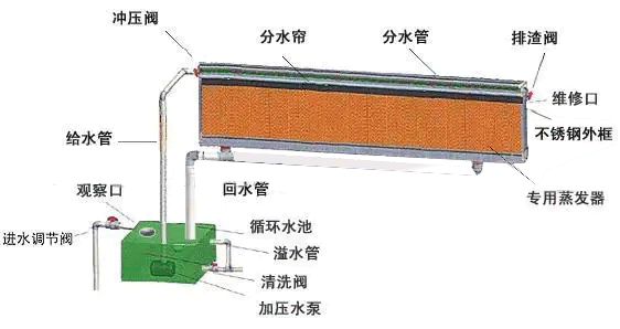 水簾的用水量是多少？水簾匹配多大的水泵合理